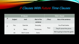 If Clauses With Future Time Clauses
If clause Main clause
If
Subject Verb Rest of the
sentence
(Then) Rest of the sentence
if
You Exercise Everyday,
Then
You’ll feel better
They’ll cancel the picnic.
It Rains Tomorrow,
We’re going to lose the game
we Don’t score Soon,
 