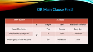 OR Main Clause First!
Main clause If clause
If Subject verb Rest of the sentence
You will feel better
if
You Exercise Every day.
They will cancel the picnic It rains Tomorrow.
We are going to lose the game We Don’t score Soon.
 