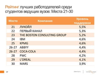 17 client.fut.ru
Рейтинг лучших работодателей среди
студентов ведущих вузов: Места 21-30
Место Компания
Уровень
поддержки
21 ЛУКОЙЛ 5,5%
22 ПЕРВЫЙ КАНАЛ 5,3%
23 THE BOSTON CONSULTING GROUP 5,2%
24 IBM 4,6%
25 KPMG 4,6%
26-27 ABBYY 4,4%
26-27 COCA-COLA 4,4%
28 PWC 4,2%
29 L'OREAL 4,1%
30 MARS 3,9%
 