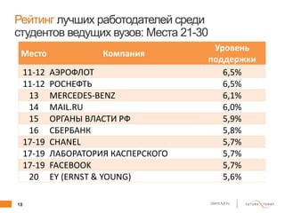 18 client.fut.ru
Рейтинг лучших работодателей среди
студентов ведущих вузов: Места 21-30
Место Компания
Уровень
поддержки
11-12 АЭРОФЛОТ 6,5%
11-12 РОСНЕФТЬ 6,5%
13 MERCEDES-BENZ 6,1%
14 MAIL.RU 6,0%
15 ОРГАНЫ ВЛАСТИ РФ 5,9%
16 СБЕРБАНК 5,8%
17-19 CHANEL 5,7%
17-19 ЛАБОРАТОРИЯ КАСПЕРСКОГО 5,7%
17-19 FACEBOOK 5,7%
20 EY (ERNST & YOUNG) 5,6%
 