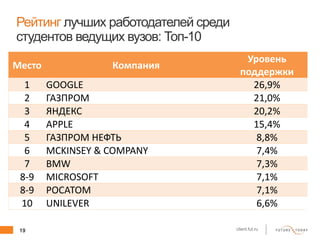 19 client.fut.ru
Рейтинг лучших работодателей среди
студентов ведущих вузов: Топ-10
Место Компания
Уровень
поддержки
1 GOOGLE 26,9%
2 ГАЗПРОМ 21,0%
3 ЯНДЕКС 20,2%
4 APPLE 15,4%
5 ГАЗПРОМ НЕФТЬ 8,8%
6 MCKINSEY & COMPANY 7,4%
7 BMW 7,3%
8-9 MICROSOFT 7,1%
8-9 РОСАТОМ 7,1%
10 UNILEVER 6,6%
 