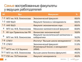 21 client.fut.ru
Самые востребованные факультеты
у ведущих работодателей
№ Вуз Факультет %
1-3 МГУ им. М.В. Ломоносова Экономический факультет 68,6%
1-3 НИУ ВШЭ Факультет бизнеса и менеджмента 68,6%
1-3 НИУ ВШЭ Факультет экономических наук 68,6%
4 МГУ им. М.В. Ломоносова Mеханико–математический факультет 60,8%
5 ФУ при Правительстве РФ Финансово-экономический 58,8%
6
МГУ им. М.В. Ломоносова
Факультет вычислительной математики и
кибернетики 56,9%
7-8 СПбГУ Институт "Высшая школа менеджмента" 51,0%
7-8 СПбГУ Экономический факультет 51,0%
9-11
МГТУ им. Н.Э. Баумана
Инженерный бизнес и менеджмент
(ИБМ) 49,0%
9-11 МГУ им. М.В. Ломоносова Высшая школа бизнеса (факультет) 49,0%
9-11 РЭУ им. Г.В.Плеханова Факультет менеджмента 49,0%
 