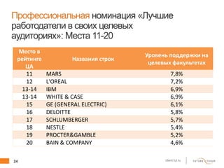 24 client.fut.ru
Профессиональная номинация «Лучшие
работодатели в своих целевых
аудиториях»: Места 11-20
Место в
рейтинге
ЦА
Названия строк
Уровень поддержки на
целевых факультетах
11 MARS 7,8%
12 L'OREAL 7,2%
13-14 IBM 6,9%
13-14 WHITE & CASE 6,9%
15 GE (GENERAL ELECTRIC) 6,1%
16 DELOITTE 5,8%
17 SCHLUMBERGER 5,7%
18 NESTLE 5,4%
19 PROCTER&GAMBLE 5,2%
20 BAIN & COMPANY 4,6%
 