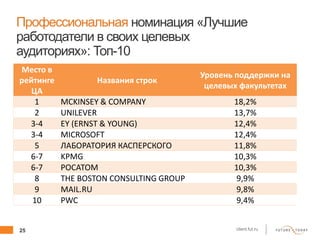 25 client.fut.ru
Профессиональная номинация «Лучшие
работодатели в своих целевых
аудиториях»: Топ-10
Место в
рейтинге
ЦА
Названия строк
Уровень поддержки на
целевых факультетах
1 MCKINSEY & COMPANY 18,2%
2 UNILEVER 13,7%
3-4 EY (ERNST & YOUNG) 12,4%
3-4 MICROSOFT 12,4%
5 ЛАБОРАТОРИЯ КАСПЕРСКОГО 11,8%
6-7 KPMG 10,3%
6-7 РОСАТОМ 10,3%
8 THE BOSTON CONSULTING GROUP 9,9%
9 MAIL.RU 9,8%
10 PWC 9,4%
 