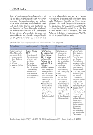 3
dung wäre eine dauerhafte Anwendung nö-
tig, da bei Anwendungsabbruch mit einem
abrupten Temperaturanstieg zu rechnen
wäre. Viele Methoden sind allerdings prak-
tisch noch nicht erprobt und existieren nur
als theoretische Vorschläge oder sind noch
im Experimentalstadium auf Laborebene.
Daher können Wirksamkeit, Nebenwirkun-
gen und Risiko vor allem für die großflächi-
ge, oft globale Anwendung, noch nicht aus-
reichend abgeschätzt werden. Vor diesem
Hintergrund ist besonders bedeutsam, dass
viele Methoden Eingriffe in Ökosysteme,
globale Luft- und Ozeanzirkulationssyste-
me darstellen, deren Zusammenspiel heute
noch nicht vollständig aufgeklärt ist. Bei den
meisten Methoden ist zu erwarten, dass der
Aufwand in keinem angemessenen Verhält-
nis zur erzielten Wirkung steht.
Technologie Forschungsstand3
Potenzielle
Effektivität4
Kostenfaktoren5
Potenzielle
Konsequenzen6
Änderungen der
Oberflächenalbe-
do auf der Erde
•		Urbane/besie-
delte Gebiete
•	Flora
•	Wüsten
•		Meeresoberflä-
che
Niedrig (bis zu
TRL 2)
•		Grundlegende	
Funktionsweise
erforscht und
publiziert
•		Für	einige	
Technologien
für z.B. Wüsten
Systemkonzept
veröffentlicht,
aber fehlende
Wirksamkeitsde-
monstration
Hohe Varianz
der potenziellen
Effektivität von
0,21 % (urba-
ne/besiedelte
Gebiete) bis zu
mehr als 57 %
(Wüsten)
•		Unklar	inwieweit	
sich die Reflexi-
onseigenschaf-
ten der Materi-
alen besonders
der natürlichen
über lange Zeit
verändern.
•		Besonders	im	
Bereich Flora
fehlen ausrei-
chende wis-
senschaftliche
Studien zum
Reflexionsverhal-
ten.
Kostenfaktoren:
•		Entwicklung,	
Herstellung,
Testung und Kauf
von reflektieren-
den Materialien
oder Pflanzen
•		Installation,	
Infrastruktur,
Instandsetzung
und Entsorgung
Kosten:
•		Kostenanga-
ben pro Jahr
variieren von
78 Milliarden
US-Dollar (USD)
für den Einsatz
in Urbanen und
besiedelten Ge-
bieten bis
3 Billionen USD
für den Einsatz in
Wüstengebieten
•		Urbane/besie-
delte Gebiete:
Evtl. keine
Auswirkungen
auf globale
Durchschnitts-
temperatur, aber
zusätzliche Ener-
gieeinsparung
(Klimaanlagen),
•		Flora: Evtl. keine
Auswirkungen
auf globale
Durchschnitts-
temperatur, aber
lokale Absen-
kung der Som-
mertemperaturen
•		Wüsten: Beein-
flussung regio-
naler Wetter und
Niederschlags-
muster und
globaler Zirkula-
tionssysteme
•		Meeresober-
fläche: Störung
desmarinen
Ökosystems
mit Auswirkung
auf terrestrische
Ökosysteme
Tabelle 1: SRM-Technologien (Tabelle wird auf der nächsten Seite fortgesetzt).
Quellen: Royal Society (2009), US-GAO (2011), Umweltbundesamt (2011) und Rickels et al. (2011).
1. SRM-Methoden	 19
 