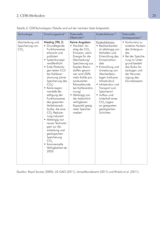 92. CDR-Methoden:
Technologie Forschungsstand11
Potenzielle
Effektivität12
Kostenfaktoren13
Potenzielle
Konsequenzen14
Abscheidung und
Speicherung von
CO2
Niedrig (TRL 2)
•		Grundlegende	
Funktionsweise
erforscht und
publiziert
•		Systemkonzept	
veröffentlicht
•		Erste	Pilotanla-
gen testen CCS
bei Kohlever-
stromung (ohne
Speicherung des
CO2
)
•		Keine	experi-
mentelle Be-
stätigung der
Funktionsweise
des gesamten
Verfahrensab-
laufes, die eine
CO2
Reduzie-
rung induziert
•		Abhängig	von	
neuen Technolo-
gien zur Ab-
scheidung und
geologischen
Speicherung
CO2
•		Kommerzielle	
Verfügbarkeit ab
2025
Keine Angaben
•		Nachteil:	An-
stieg der CO2
Emission, wenn
Energie für die
Abscheidung/
Speicherung aus
fossilen Brenn-
stoffen gewon-
nen wird (30%
mehr Kohle pro
produzierter
Kilowattstunde
bei Kohleverstro-
mung)
•		Abhängig	von	
der tatsächlich
verfügbaren
Kapazität geeig-
neter Speicher-
medien
Kostenfaktoren:
•		Realisierbarkeit	
ist abhängig von
Verhalten und
Entwicklung des
Emissionshan-
dels
•		Entwicklung	und	
Umsetzung von
Abscheidean-
lagen (inklusive
Infrastruktur)
•		Infrastruktur	und	
Transport zum
Speicherort
•		Aufbau	und	
Unterhalt eines
CO2
Lagers
an geeigneten
geologischen
Schichten
•		Konkurrenz	zu	
anderen Nutzern
des Untergrun-
des
•		Bei	der	Speiche-
rung im Unter-
grund besteht
das Risiko für
Leckagen und
der Verunrei-
nigung des
Grundwassers
Tabelle 2: CDR-Technologien (Tabelle wird auf der nächsten Seite fortgesetzt).
Quellen: Royal Society (2009), US-GAO (2011), Umweltbundesamt (2011) und Rickels et al. (2011).
	 25
 