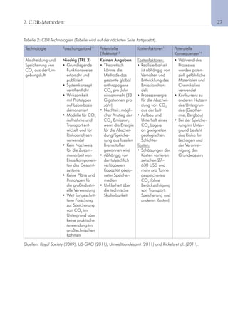 11
Technologie Forschungsstand11
Potenzielle
Effektivität12
Kostenfaktoren13
Potenzielle
Konsequenzen14
Abscheidung und
Speicherung von
CO2
aus der Um-
gebungsluft
Niedrig (TRL 3)
•		Grundlegende	
Funktionsweise
erforscht und
publiziert
•		Systemkonzept	
veröffentlicht
•		Wirksamkeit	
mit Prototypen
auf Laborbasis
demonstriert
•		Modelle	für	CO2
Aufnahme und
Transport ent-
wickelt und für
Risikoanalysen
verwendet
•		Kein	Nachweis	
für die Zusam-
menarbeit von
Einzelkomponen-
ten des Gesamt-
systems
•		Keine	Pläne	und	
Prototypen für
die großindustri-
elle Verwendung
•		Weit	fortgeschrit-
tene Forschung
zur Speicherung
von CO2
im
Untergrund aber
keine praktische
Anwendung im
großtechnischen
Rahmen
Keinen Angaben
•		Theoretisch	
könnte die
Methode das
gesamte global
anthropogene
CO2
pro Jahr
einsammeln (33
Gigatonnen pro
Jahr)
•		Nachteil:	mögli-
cher Anstieg der
CO2
Emission,
wenn die Energie
für die Abschei-
dung/Speiche-
rung aus fossilen
Brennstoffen
gewonnen wird
•		Abhängig	von	
der tatsächlich
verfügbaren
Kapazität geeig-
neter Speicher-
medien
•		Unklarheit	über	
die technische
Skalierbarkeit
Kostenfaktoren:
•		Realisierbarkeit	
ist abhängig von
Verhalten und
Entwicklung des
Emissionshan-
dels
•		Prozessenergie	
für die Abschei-
dung von CO2
aus der Luft
•		Aufbau	und	
Unterhalt eines
CO2
Lagers
an geeigneten
geologischen
Schichten
Kosten:
•		Schätzungen	der	
Kosten variieren
zwischen 27–
630 USD und
mehr pro Tonne
gespeichertes
CO2
(ohne
Berücksichtigung
von Transport,
Speicherung und
anderen Kosten)
	•		Während	des	
Prozesses
werden poten-
ziell gefährliche
Materialen und
Chemikalien
verwendet
•		Konkurrenz	zu	
anderen Nutzern
des Untergrun-
des (Geother-
mie, Bergbau)
•		Bei	der	Speiche-
rung im Unter-
grund besteht
das Risiko für
Leckagen und
der Verunrei-
nigung des
Grundwassers
Tabelle 2: CDR-Technologien (Tabelle wird auf der nächsten Seite fortgesetzt).
Quellen: Royal Society (2009), US-GAO (2011), Umweltbundesamt (2011) und Rickels et al. (2011).
2. CDR-Methoden:	 27
 