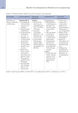12 Aktueller Forschungsstand zu Methoden des Geoengineerings
Technologie Forschungsstand11
Potenzielle
Effektivität12
Kostenfaktoren13
Potenzielle
Konsequenzen14
Methoden auf
Basis von Biokohle
und Biomasse
Niedrig (TRL 2)
•		Grundlegende	
Funktionsweise
erforscht und
publiziert
•		Systemkonzept	
veröffentlicht
•		Wirksamkeit	bei	
der Bindung
von CO2
in
Modellen und
in Experimenten
demonstriert,
Wirksamkeit
als dauerhafter
Speicher noch
unsicher
•		Bisher	keine	
Praxis in groß-
technischem
klimarelevantem
Rahmen, keine
Planungen für
großtechnische
Prototypen
•		Unsicherheiten	
über die Kapa-
zität zur CO2
Reduzierung
Niedrig
•		Maximale	Re-
duzierung von
atmosphärischen
CO2
: 10–50 bis
2100 ppm
•		Maximale	
nachhaltige
Reduktion: 1 bis
2 Gigatonnen
CO2
pro Jahr
•		Unter	idealen	
Bedingungen
negative Netto
Kohlenstoffbilanz
(vergleichbar mit
BE-CCS)
Kostenfaktoren:
•		Realisierbarkeit	
ist abhängig von
Verhalten und
Entwicklung des
Emissionshan-
dels
•		Wert	der	Boden-
fruchtbarkeit
•		Umwandlung	
zu Biokohle mit
Nebenkosten
•		Prozessenergie	
während der
Bioenergieerzeu-
gung (Biokohle
Umwandlungs-
energie)
Kosten:
•		Schätzungen	der	
Kosten variieren
zwischen 2–62
USD pro Tonne
gespeichertes
CO2
	•		Konkurrenz	zu	
anderen Bio-
massenutzern,
Folgen für Le-
bensmittelpreise,
Wasserressour-
cen, Düngemittel
•		Effekte	auf	die	
Bodenfruchtbar-
keit (Entzug von
Nährstoffen)
•		Risiken	für	
Gesundheit und
Umwelt bei der
Biokohleherstel-
lung
•		Verbesserung	
der Bodenqua-
lität (Einsatz von
Biokohle) und
Ertragssteigerun-
gen
Tabelle 2: CDR-Technologien (Tabelle wird auf der nächsten Seite fortgesetzt).
Quellen: Royal Society (2009), US-GAO (2011), Umweltbundesamt (2011) und Rickels et al. (2011).
28	
 