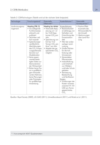 13
Technologie Forschungsstand11
Potenzielle
Effektivität12
Kostenfaktoren13
Potenzielle
Konsequenzen14
Landnutzungsma-
nagement
Niedrig (TRL 2)
•		Grundlegende	
Funktionsweise
erforscht und
publiziert
•		Techniken	viel-
fach erprobt
•		Systemkonzept	
veröffentlicht,
Abschätzungen
des CO2
Einspa-
rungspotenzials
beruhen auf
Modelstudien
•		Keine	experi-
mentell bestä-
tigten Daten zur
Demonstration
der Wirksamkeit
•		Bisher	keine	Pra-
xis in großflächi-
gem klimarele-
vantem Rahmen,
keine Planungen
oder Prototypen
für großflächige
Anwendung
Niedrig bis Mittel
•		Potenzielle	Redu-
zierung um 1,3
bis 13,8 Giga-
tonnen CO2
pro
Jahr
•		Speicherung	von	
0,4 bis 14,2
Tonnen CO2
pro
Acre10
pro Jahr
•		Abgabe	des	ge-
speicherten CO2
möglich
Kostenfaktoren:
•		Realisierbarkeit	
ist abhängig von
Verhalten und
Entwicklung des
Emissionshan-
dels
•		Wert	der	ander-
weitigen Land-
nutzung
•		Große	Flächen	
für die Auf-
forstung oder
Schutzzonen
•		Verwendeten	
Pflanzenarten
•		Instandhaltung	
und Unterhalt
von Wäldern
und/oder	Schutz-
gebieten
•		Vermessung,	
Beobachtung
und Verifikation
Kosten:
•		Schätzungen	der	
Kosten variieren
zwischen19–101
USD pro Tonne
gespeichertes
CO2
	•		Positive	Effek-
te jenseits des
Klimawandels für
die Umwelt
•		Abstimmungen	
über Land Nut-
zung
Tabelle 2: CDR-Technologien (Tabelle wird auf der nächsten Seite fortgesetzt).
Quellen: Royal Society (2009), US-GAO (2011), Umweltbundesamt (2011) und Rickels et al. (2011).
9
1 Acre entspricht 4047 Quadratmetern
2. CDR-Methoden:	 29
 
