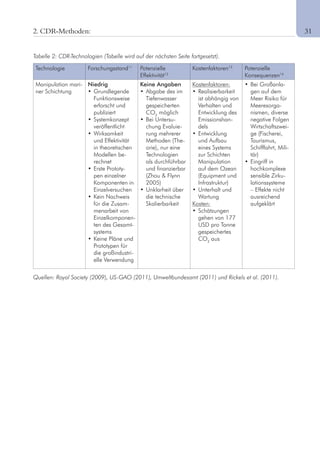 152. CDR-Methoden:
Technologie Forschungsstand11
Potenzielle
Effektivität12
Kostenfaktoren13
Potenzielle
Konsequenzen14
Manipulation mari-
ner Schichtung
Niedrig
•		Grundlegende	
Funktionsweise
erforscht und
publiziert
•		Systemkonzept	
veröffentlicht
•		Wirksamkeit	
und Effektivität
in theoretischen
Modellen be-
rechnet
•		Erste	Prototy-
pen einzelner
Komponenten in
Einzelversuchen
•		Kein	Nachweis	
für die Zusam-
menarbeit von
Einzelkomponen-
ten des Gesamt-
systems
•		Keine	Pläne	und	
Prototypen für
die großindustri-
elle Verwendung
Keine Angaben
•		Abgabe	des	im	
Tiefenwasser
gespeicherten
CO2
möglich
•		Bei	Untersu-
chung Evaluie-
rung mehrerer
Methoden (The-
orie), nur eine
Technologien
als durchführbar
und finanzierbar
(Zhou & Flynn
2005)
•		Unklarheit	über	
die technische
Skalierbarkeit
Kostenfaktoren:
•		Realisierbarkeit	
ist abhängig von
Verhalten und
Entwicklung des
Emissionshan-
dels
•		Entwicklung	
und Aufbau
eines Systems
zur Schichten
Manipulation
auf dem Ozean
(Equipment und
Infrastruktur)
•		Unterhalt	und	
Wartung
Kosten:
•		Schätzungen	
gehen von 177
USD pro Tonne
gespeichertes
CO2
aus
•		Bei	Großanla-
gen auf dem
Meer Risiko für
Meeresorga-
nismen, diverse
negative Folgen
Wirtschaftszwei-
ge (Fischerei,
Tourismus,
Schifffahrt, Mili-
tär)
•		Eingriff	in	
hochkomplexe
sensible Zirku-
lationssysteme
– Effekte nicht
ausreichend
aufgeklärt
Tabelle 2: CDR-Technologien (Tabelle wird auf der nächsten Seite fortgesetzt).
Quellen: Royal Society (2009), US-GAO (2011), Umweltbundesamt (2011) und Rickels et al. (2011).
	 31
 