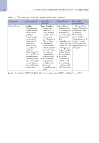 16 Aktueller Forschungsstand zu Methoden des Geoengineerings
Technologie Forschungsstand11
Potenzielle
Effektivität12
Kostenfaktoren13
Potenzielle
Konsequenzen14
Ozeankalkung Niedrig
•		Grundlegende	
Funktionsweise
erforscht und
publiziert
•		Systemkonzept	
veröffentlicht
•		Wissenschaft-
liche Veröf-
fentlichungen
zu größten Teil
Theorien
•		Bisher	keine	Pra-
xis in großflächi-
gem klimarele-
vantem Rahmen,
keine Planungen
oder Prototypen
für großflächige
Anwendung
Keine Angaben
•		Theoretischer	
Bedarf von 1,5
Kubikkilometer
Kalkstein für die
Speicherung
von 1Gigatonne
CO2
im Ozean
•		Oberflächen-
wasser zumeist
mit Kalk übersät-
tigt, erst in Tiefen
von mehreren
tausend Metern
Untersättigung
•		Vertikale	Vertei-
lungsprozesse
in große Tiefen
dauern sehr
lange (Tausende
Jahre)
Kostenfaktoren:
•		Realisierbarkeit	
ist abhängig von
Verhalten und
Entwicklung des
Emissionshan-
dels
•		Entwicklung	und	
Umsetzung eines
Systems zur Kalk-
einbringung, in-
klusive Transport
und Verteilung
der Materialien
•		Abbau	und	
Transport von
Kalkstein und
Umwandlung
in Kalziumoxid,
inkl. Infrastruktur
•	Effekte	auf	das	
marine Ökosystem
nicht ausreichend
aufgeklärt
•	Potenziell	
unerwünschte
Auswirkungen (z.B.:
auf die Umwelt)
durch großforma-
tigen Bergbau und
Transport
Tabelle 2: CDR-Technologien (Tabelle wird auf der nächsten Seite fortgesetzt).
Quellen: Royal Society (2009), US-GAO (2011), Umweltbundesamt (2011) und Rickels et al. (2011).
32	
 