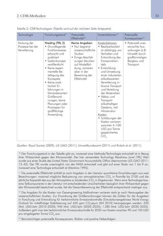 17
Technologie Forschungsstand11
Potenzielle
Effektivität12
Kostenfaktoren13
Potenzielle
Konsequenzen14
Nutzung der
Prozesse bei der
Verwitterung
Niedrig (TRL 2)
•		Grundlegende	
Funktionsweise
erforscht und
publiziert
•		Systemkonzept	
veröffentlicht
•		Keine	experi-
mentelle Be-
stätigung des
Konzeptes
•		Keine	prak-
tischen Er-
fahrungen in
klimarelevanten
Größenord-
nungen, keine
Planungen oder
Prototypen für
großflächige
Anwendung
Keine Angaben
•		Nur	begrenzt	
wissenschaftliche
Studien
•		Einige	Abschät-
zungen beruhen
auf Modellbil-
dung, variieren
aber in der
Bewertung der
Effektivität
Kostenfaktoren:
•		Realisierbarkeit	
ist abhängig von
Verhalten und
Entwicklung des
Emissionshan-
dels
•		Entwicklung	
und Umsetzung
einer induzierten
silikatbasierten
Verwitterung in-
klusive Transport
und Verteilung
der Materialien
•		Abbau	und	
Transport
silikathaltigen
Gesteins, inkl.
Infrastruktur
Kosten:
•		Schätzungen	der	
Kosten variieren
zwischen 4–100
USD pro Tonne
gespeichertes
CO2
•		Potenziell	uner-
wünschte Aus-
wirkungen (z.B:
Umwelt) durch
großformatigen
Bergbau und
Transport
Tabelle 2: CDR-Technologien (Tabelle wird auf der nächsten Seite fortgesetzt).
Quellen: Royal Society (2009), US-GAO (2011), Umweltbundesamt (2011) und Rickels et al. (2011).
2. CDR-Methoden:
10
	Der	Forschungsstand	in	der	Tabelle	gibt	an,	inwieweit	eine	Methode/Technologie	entwickelt	ist	in	Bezug	
ihrer Wirksamkeit gegen den Klimawandel. Der hier verwendete Technology Readiness Level (TRL) Wert
wurde aus einer Studie des United States Government Accountability Office übernommen (US-GAO 2011:
13–42). Der TRL wurde ursprünglich von der NASA entwickelt und gibt auf einer Skala von 1 bis 9 an,
inwieweit eine Technologie entwickelt ist (Mankins 1995).
11
Die potenzielle Effektivität enthält je nach Angaben in der Literatur quantitative Einschätzungen aus zwei
Berechnungen: maximal mögliche Reduzierung von atmosphärischen CO2
in Promille bis 2100 und die
jährliche Kapazität des aus der Atmosphäre zu bindenden CO2
in Gigatonnen. Wenn eine Technologie bzw.
eine Teilkomponente in der Literatur mit entscheidenden Unsicherheiten bezüglich ihrer Wirksamkeit gegen
den Klimawandel bezeichnet wurde, fiel die Gesamtbewertung der Effektivität entsprechend niedriger aus.
12
Die Angaben für die Kosten von Geoengineering Maßnahmen variieren stark je nach Herausgeber der
wissenschaftlichen Studien. Zur Einordnung der Größenordnungen können die Zahlen für die Ausgaben
in Forschung und Entwicklung für herkömmliche Emissionskontrolle (Simulationsergebnisse World Energy
Outlook für mittelfristige Stabilisierung auf 450 ppm CO2
equiv (IEA 2010) herangezogen werden: 220
Mrd.	USD/Jahr	(2010–2020);	940	Mrd.	USD/Jahr	(2020–2035);	1.280	Mrd.	USD/Jahr	(2030–2035).	
Außerdem geht man bei herkömmlicher Emissionskontrolle für 2035 von Kosten zwischen 90 und 120 USD
pro eingelagerter Tonne CO2
aus.
13
Berücksichtigen potenzielle Konsequenzen, Risiken und positive Nebenfolgen.
	 33
 