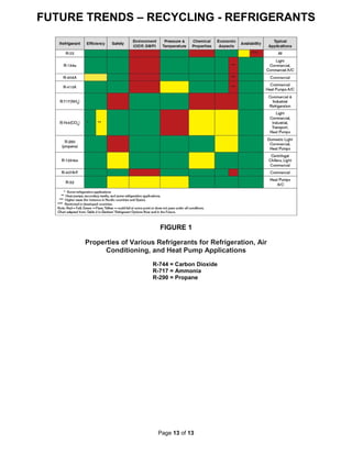 FUTURE TRENDS – RECYCLING - REFRIGERANTS
Page 13 of 13
FIGURE 1
Properties of Various Refrigerants for Refrigeration, Air
Conditioning, and Heat Pump Applications
R-744 = Carbon Dioxide
R-717 = Ammonia
R-290 = Propane
 