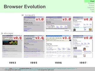 1993 1995 1996 Images:  Mosaic Netscape 0.9 ,  Netscape Navigator 2.02 ,  Netscape Navigator 3 ,  Netscape Navigator ,  Internet Explorer 1.0 , Internet Explorer 3 ,  Internet Explorer 4   © All copyright their rightful owner. Browser Evolution Past Present Future Lessons Tools Act 1997 v0.9 v2.0 v3.0 v4.0 v1.0 v3.0 v4.0 Netscape Microsoft Levis, K.  (2009)  Winners and Losers ,  Grove Atlantic Ltd.  © All copyright their rightful owner. 