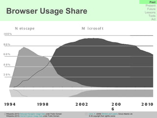 1994 2002 2006 Wikipedia (2010)  Netscape Navigator Usage Data  under Public Domain Wikipedia (2010)  Internet Explorer Usage Data  under Public Domain Browser Usage Share Past Present Future Lessons Tools Act 2010 1998 Levis, K.  (2009)  Winners and Losers ,  Grove Atlantic Ltd.  © All copyright their rightful owner. Netscape Microsoft 100% 80% 60% 40% 20% 