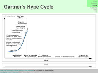 Garnter (2010)  Gartner's 2010 Hype Cycle Special Report Evaluates Maturity of 1,800 Technologies  © 2010 Gartner, Inc. All rights reserved. BimeAnalytics (2011)  Gartner Adds Big Data to Its 2011 Hype Cycle  © 2011 We Are Cloud. Gartner’s Hype Cycle Past Present Future Lessons Tools Act 