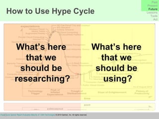 How to Use Hype Cycle Past Present Future Lessons Tools Act What’s here  that we  should be  researching? What’s here  that we  should be  using? Garnter (2010)  Gartner's 2010 Hype Cycle Special Report Evaluates Maturity of 1,800 Technologies  © 2010 Gartner, Inc. All rights reserved. 