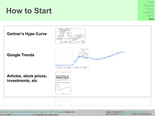 Gartner’s Hype Curve Garnter (2010)  Gartner's 2010 Hype Cycle Special Report Evaluates Maturity of 1,800 Technologies  © Gartner, Inc.  Fenn, J. and Raskino, M. (2008)  Mastering the Hype Cycle ,  © All copyright their rightful owner Google Trends Google Trends (2010)  Augmented Reality Search Volume Book covers from  ISBNLIB.com  © 2009-2010 ISBNLIB.com How to Start Past Present Future Lessons Tools Act Articles, stock prices,  investments, etc 