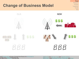 Change of Business Model Past Present Future Lessons Tools Act Wu, T.  (2010)  The Master Switch , Borzoi Books, Homemade Dessert Recepies (2010)  Old Time Radio Set ,  Polka Dot Salmon (2010)  Broadcast   © Polkadot Salmon 2007  Wikimedia Commons (2010)  Industry Icon   under Public Domain OLD NEW adria.richards  (2010)  dollar sign ,  Fugue  (2007)  Cigarette Advertising cameronneylon  (2009)  Broadcasting Permitted ,  timothymorgan  (2005)  Person 