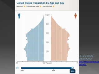 “U.S. and World
Population Clock”
https://www.census.go
v/popclock/
 