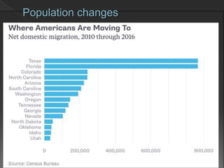 Population changes
12
 