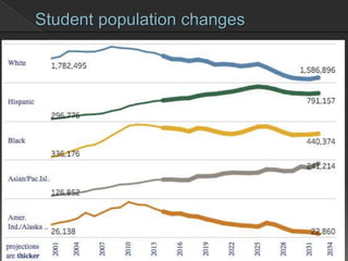 Student population changes
12
 