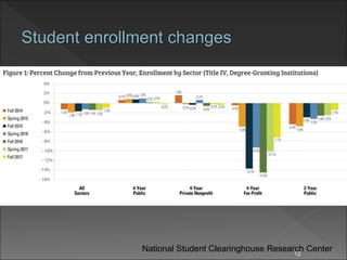 Student enrollment changes
12
National Student Clearinghouse Research Center
 