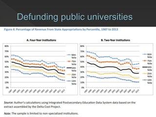 Defunding public universities
 