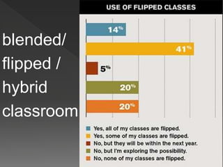 blended/
flipped /
hybrid
classroom
 