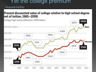 Yet the college premium
persists
 
