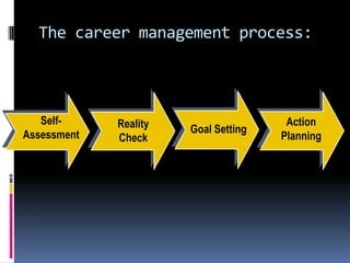The career management process:

SelfAssessment

Reality
Check

Goal Setting

Action
Planning

 