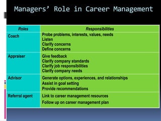 Managers’ Role in Career Management
Roles
Coach

Responsibilities
Probe problems, interests, values, needs
Listen
Clarify concerns
Define concerns

Appraiser

Give feedback
Clarify company standards
Clarify job responsibilities
Clarify company needs

Advisor

Generate options, experiences, and relationships
Assist in goal setting
Provide recommendations

Referral agent

Link to career management resources
Follow up on career management plan

 
