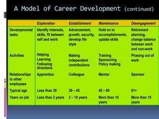 A Model of Career Development

(continued)

Exploration

Establishment

Maintenance

Disengagement

Developmental
tasks

Identify interests,
skills, fit between
self and work

Advancement,
growth, security,
develop life
style

Hold on to
accomplishments,
update skills

Retirement
planning,
change balance
between work
and non-work

Activities

Helping
Learning
Following
directions

Making
independent
contributions

Training
Sponsoring
Policy making

Phasing out of
work

Relationships
to other
employees

Apprentice

Colleague

Mentor

Sponsor

Typical age

Less than 30

30 – 45

45 – 60

61+

Years on job

Less than 2 years

2 – 10 years

More than 10
years

More than 10
years

 