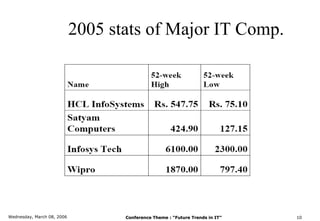 2005 stats of Major IT Comp.




Wednesday, March 08, 2006          Conference Theme : “Future Trends in IT”   10
 