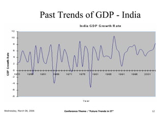 Past Trends of GDP - India




Wednesday, March 08, 2006         Conference Theme : “Future Trends in IT”   12
 