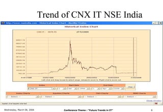 Trend of CNX IT NSE India




Wednesday, March 08, 2006         Conference Theme : “Future Trends in IT”   8
 
