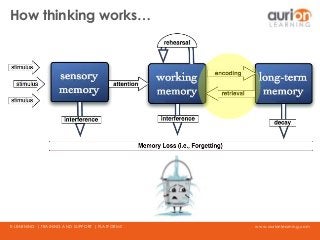 www.aurionlearning.comE-LEARNING | TRAINING AND SUPPORT | PLATFORMS
How thinking works…
 