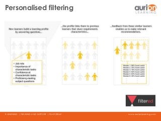 www.aurionlearning.comE-LEARNING | TRAINING AND SUPPORT | PLATFORMS
Personalised filtering
 