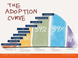 www.aurionlearning.comE-LEARNING | TRAINING AND SUPPORT | PLATFORMS
Adoption curve
Interactive Video
LXP
AR and VR
Gamification
Learning Analytics
Microlearning
Brain Friendly
Articulate 360
Responsive Design
Adaptive and Personalised
 