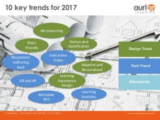 www.aurionlearning.comE-LEARNING | TRAINING AND SUPPORT | PLATFORMS
10 key trends for 2017
Brain
Friendly
AR and VR
Interactive
Video
Responsive
authoring
tools
Microlearning
Games and
Gamification
Adaptive and
Personalised
Learning
Experience
Design
Articulate
360
Learning
Analytics
Design Trend
Affordability
Tech Trend
 