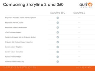 www.aurionlearning.comE-LEARNING | TRAINING AND SUPPORT | PLATFORMS
Comparing Storyline 2 and 360
 