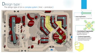 Design type :
The design type of Uni is complex system ( liner C centralize )
A linear sequence of repetitive
spaces
 