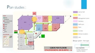 Plan studies :
Lecture hall
W.C.
Management rooms
Secretary
Staff room
Stairs
Corridor
Design system : liner type
A linear sequence of
repetitive spaces
Vertical circulation
Laps
 