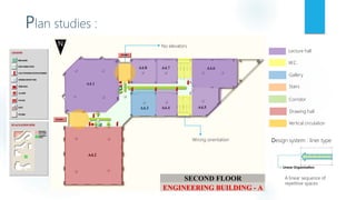Plan studies :
Lecture hall
W.C.
Gallery
Stairs
Corridor
Design system : liner type
A linear sequence of
repetitive spaces
Drawing hall
Vertical circulation
N
Wrong orientation
No elevators
 