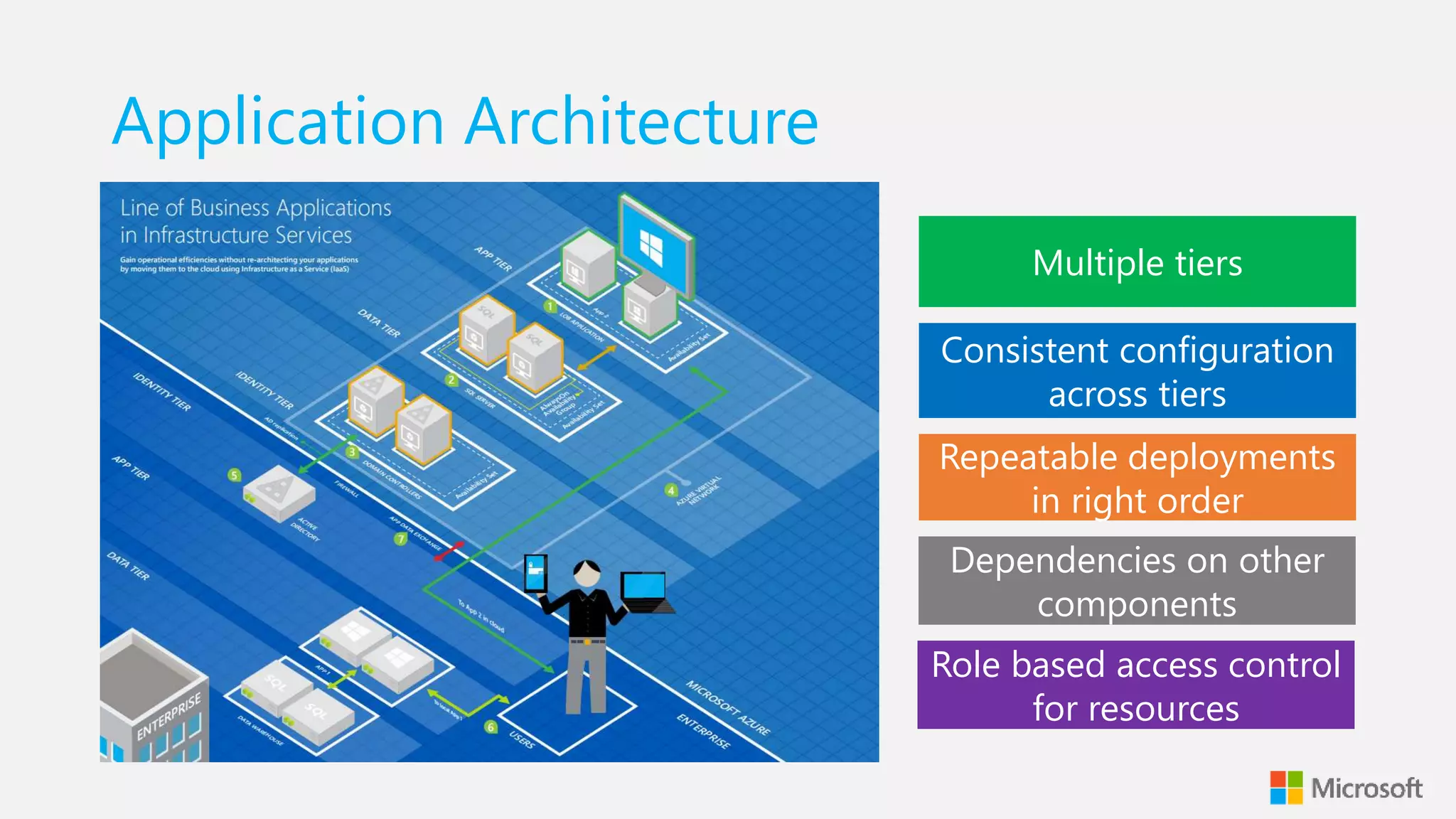 Application Architecture
Multiple tiers
Consistent configuration
across tiers
Repeatable deployments
in right order
Dependencies on other
components
Role based access control
for resources
 