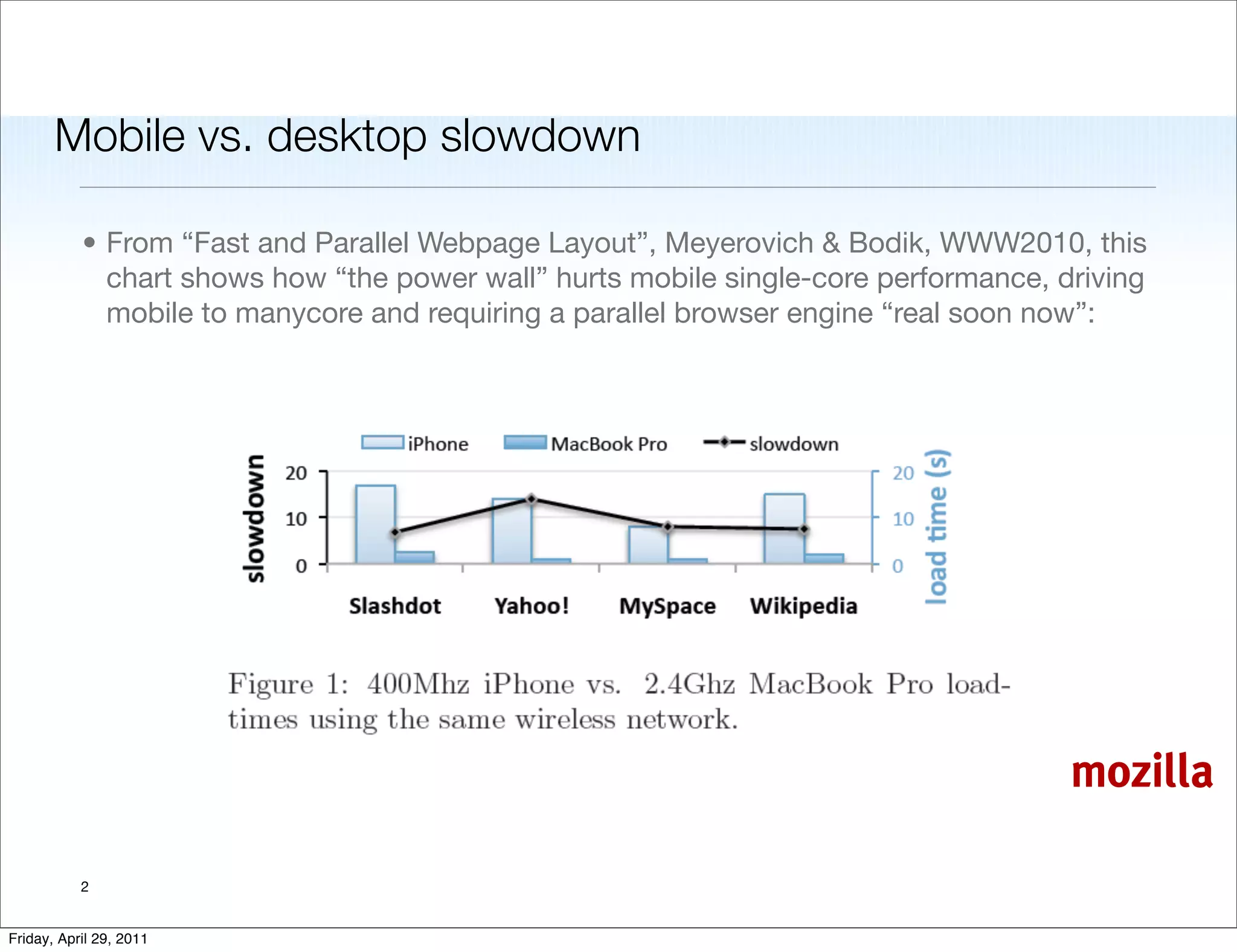 Mobile vs. desktop slowdown

           • From “Fast and Parallel Webpage Layout”, Meyerovich & Bodik, WWW2010, this
             chart shows how “the power wall” hurts mobile single-core performance, driving
             mobile to manycore and requiring a parallel browser engine “real soon now”:




                                                                                     mozilla

           2


Friday, April 29, 2011
 