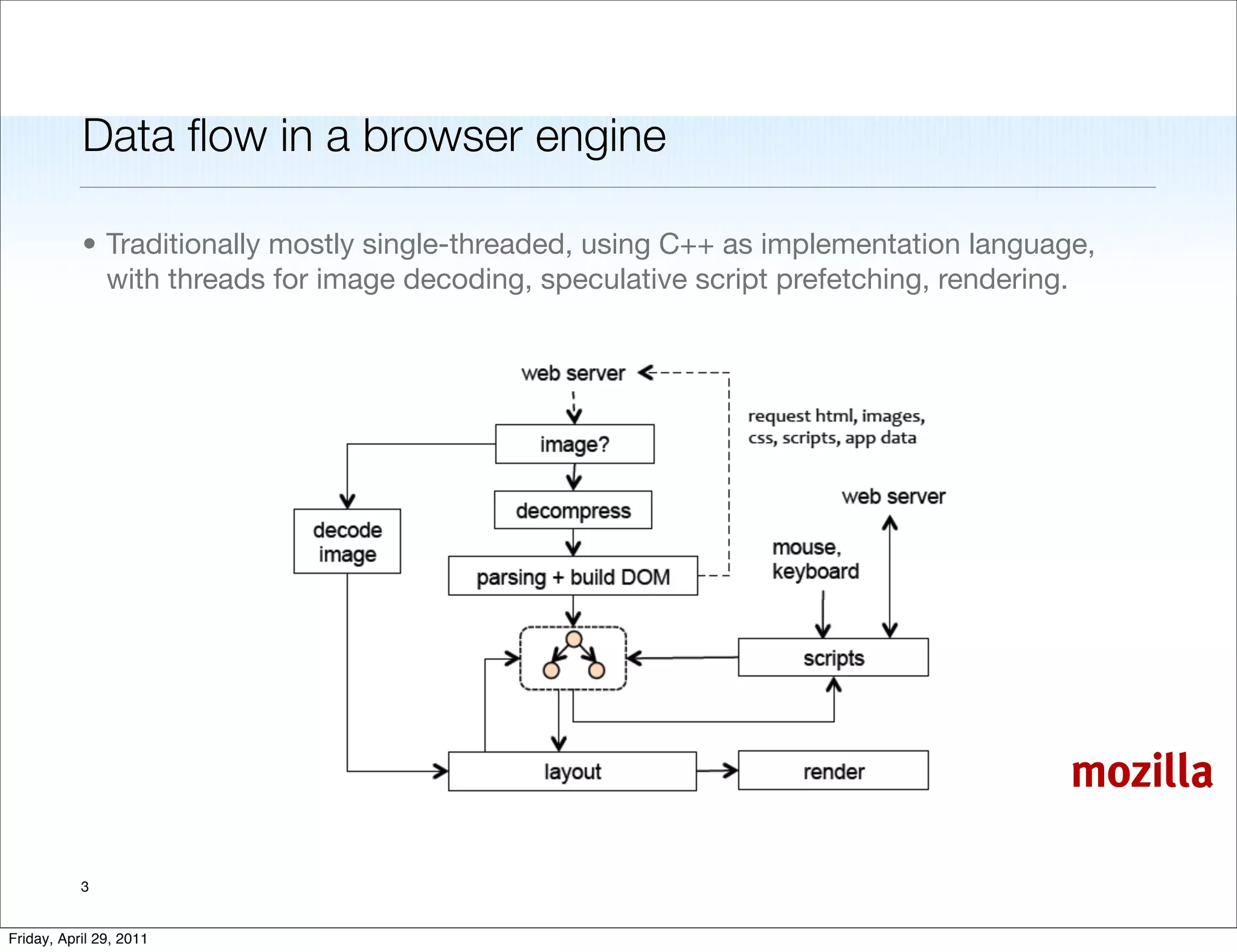 Data ﬂow in a browser engine

           • Traditionally mostly single-threaded, using C++ as implementation language,
             with threads for image decoding, speculative script prefetching, rendering.




                                                                                      mozilla

           3


Friday, April 29, 2011
 
