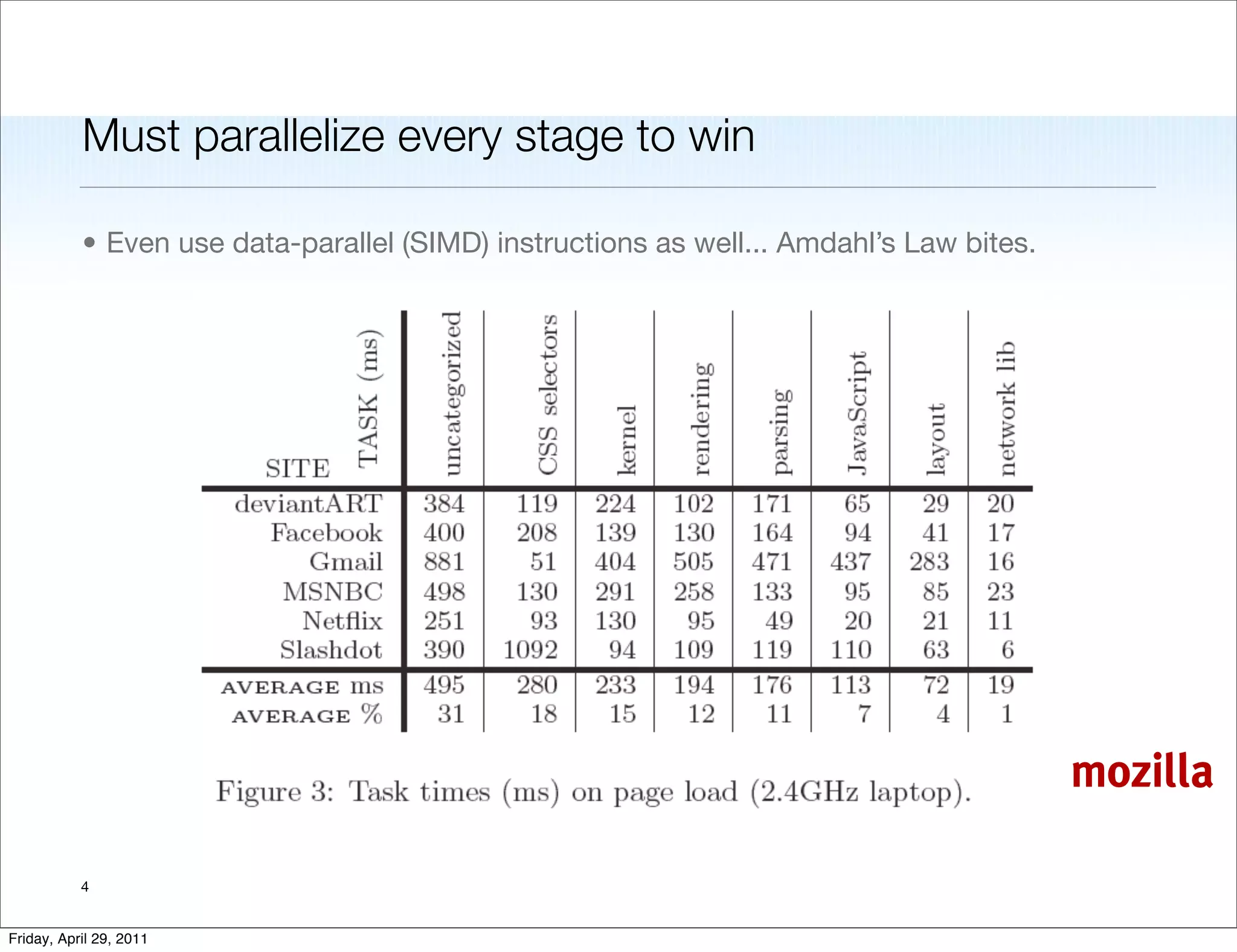 Must parallelize every stage to win

           • Even use data-parallel (SIMD) instructions as well... Amdahl’s Law bites.




                                                                                         mozilla

           4


Friday, April 29, 2011
 