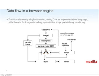 Data ﬂow in a browser engine

           • Traditionally mostly single-threaded, using C++ as implementation language,
             with threads for image decoding, speculative script prefetching, rendering.




                                                                                      mozilla

           3


Friday, April 29, 2011
 