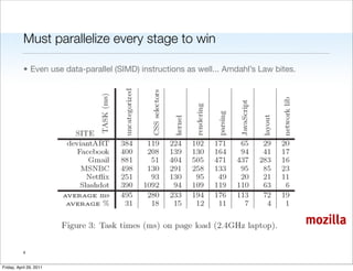 Must parallelize every stage to win

           • Even use data-parallel (SIMD) instructions as well... Amdahl’s Law bites.




                                                                                         mozilla

           4


Friday, April 29, 2011
 
